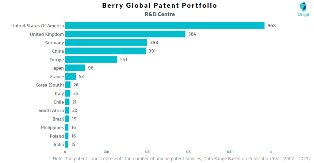 Research Centers of Berry Global Patents