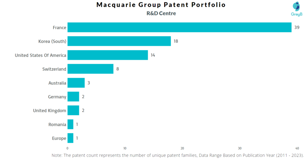 Research Centres of Macquarie Group Patents