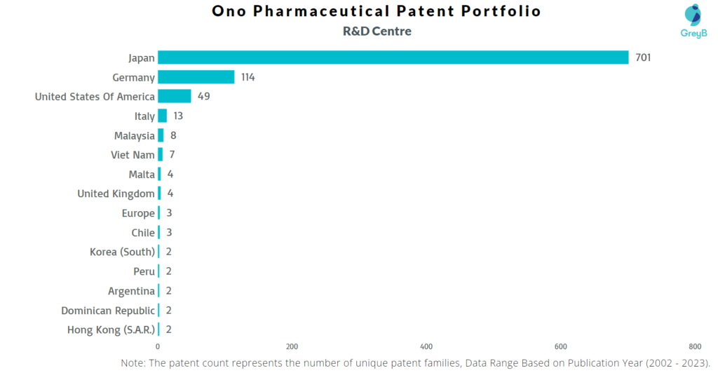 Research Centres of Ono Pharmaceutical Patents
