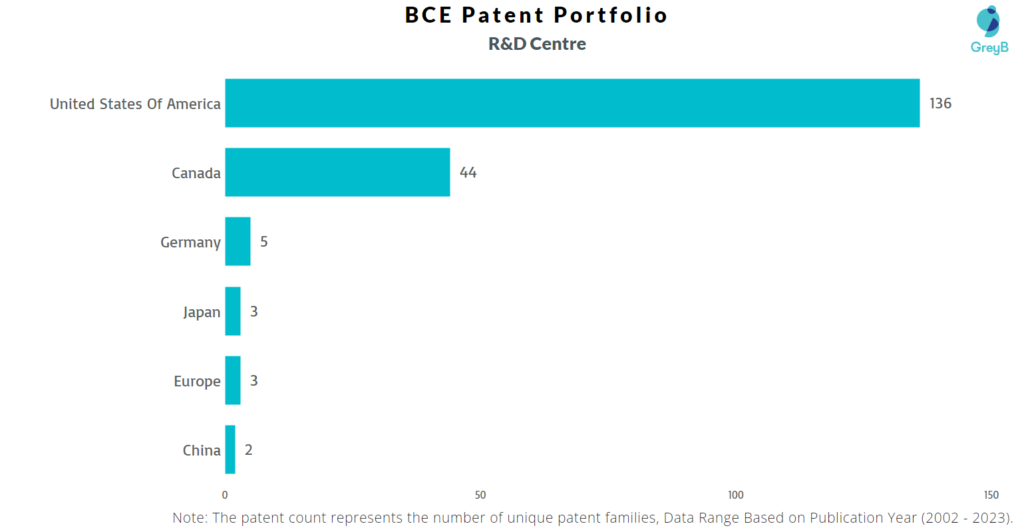 Research Centres of BCE Patents