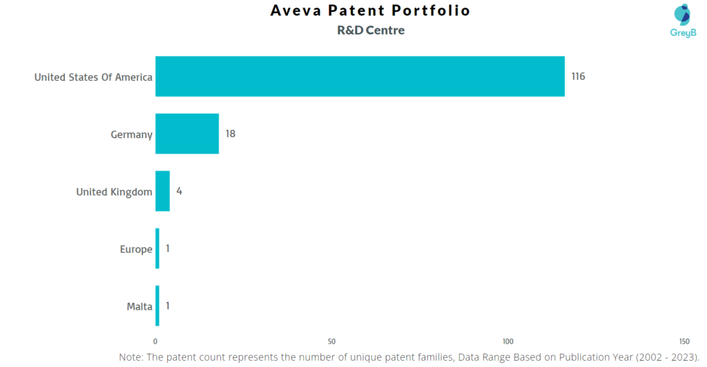Research Centres of Aveva Patents