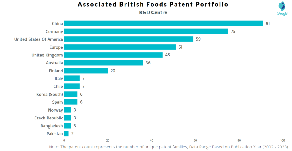 Research Centres of Associated British Foods Patents