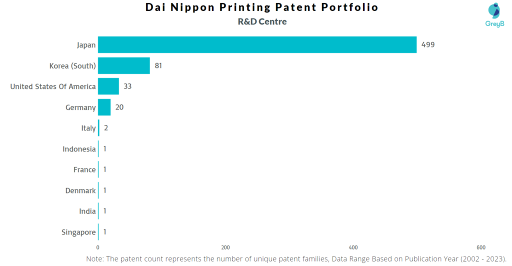 Research Centers of Dai Nippon Printing Patents