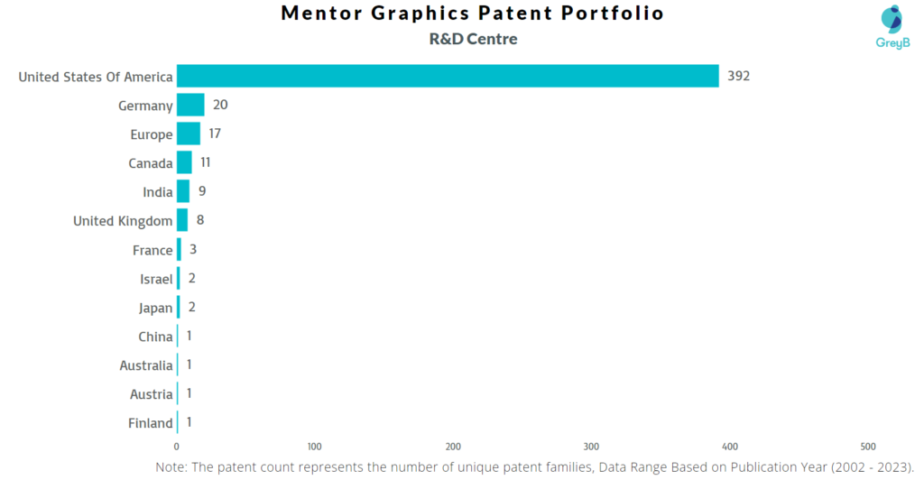 Research Centers of Mentor Graphics Patents