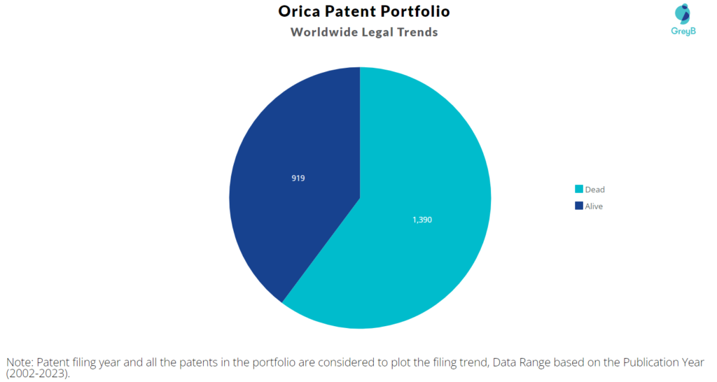 Orica Patents Portfolio