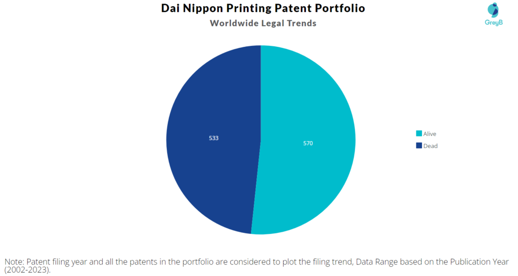 Dai Nippon Printing Patents Portfolio