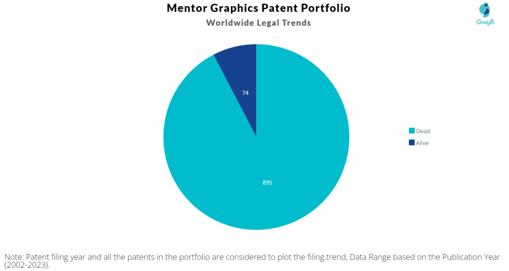 Mentor Graphics Patents Portfolio