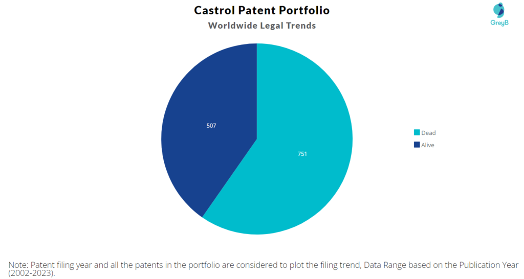 Castrol Patents Portfolio