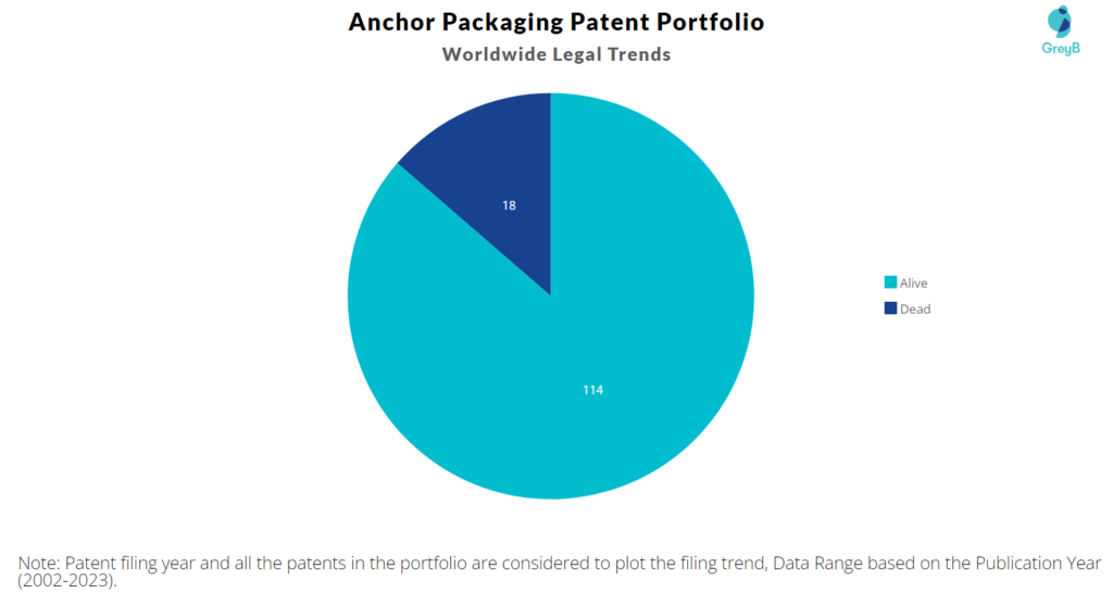 Anchor Packaging Patents Portfolio