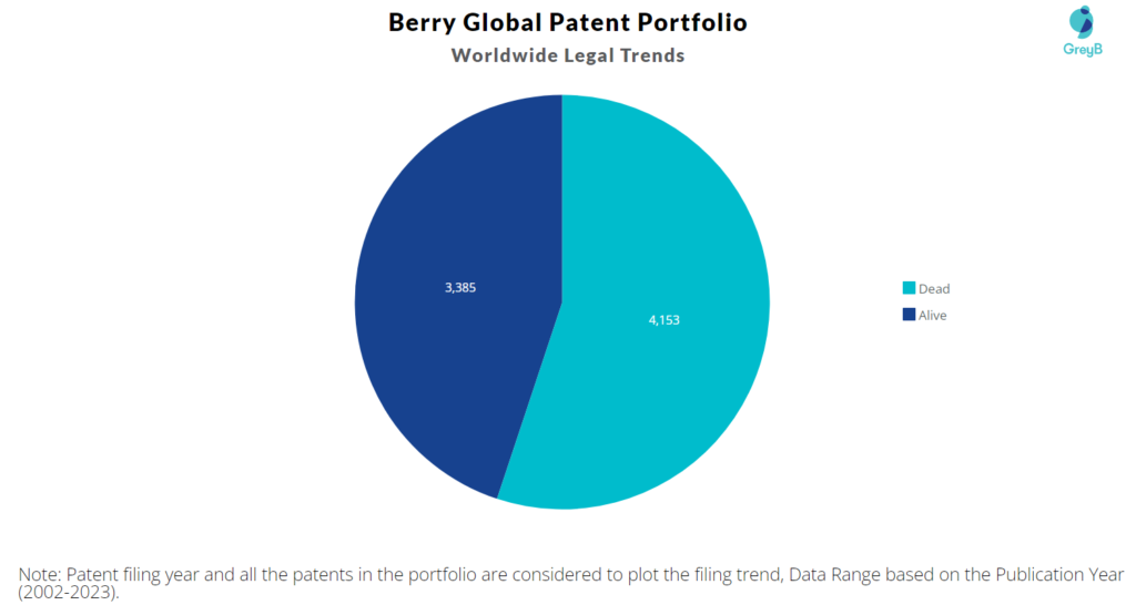 Berry Global Patents Portfolio