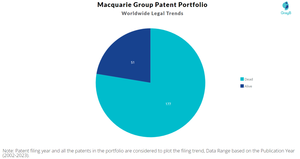Macquarie Group Patents Portfolio