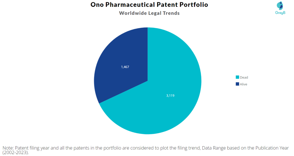 Ono Pharmaceutical Patents Portfolio