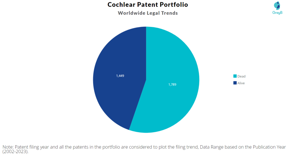 Cochlear Patents Portfolio