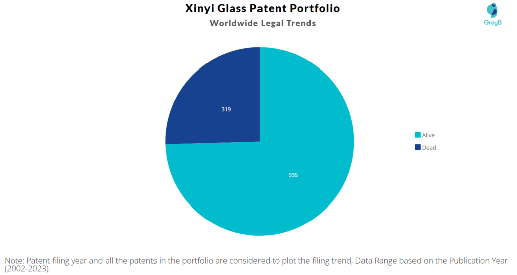 Xinyi Glass Patents Portfolio