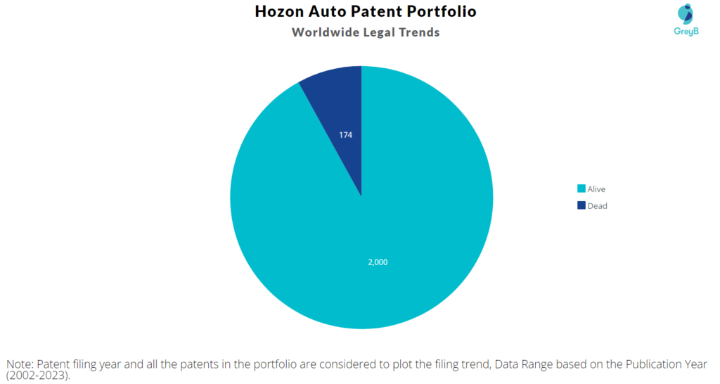 Hozon Auto Patents Portfolio
