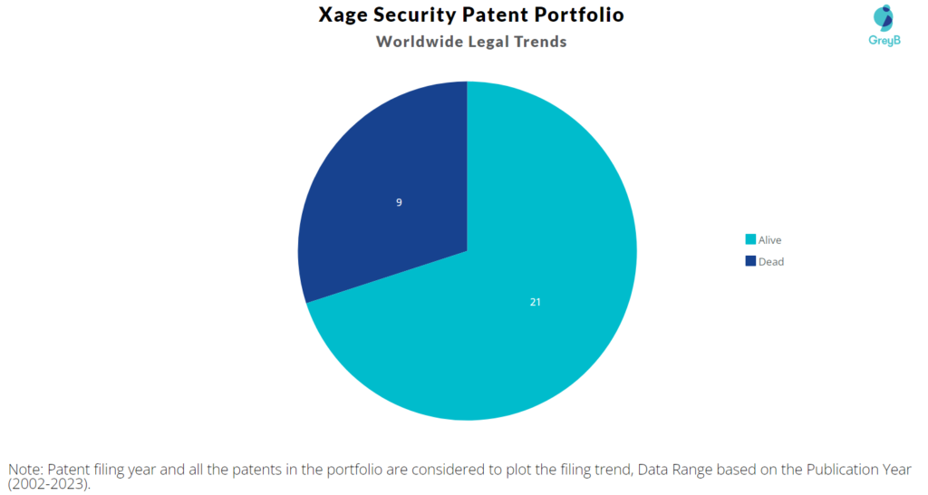 Xage Security Patent Portfolio