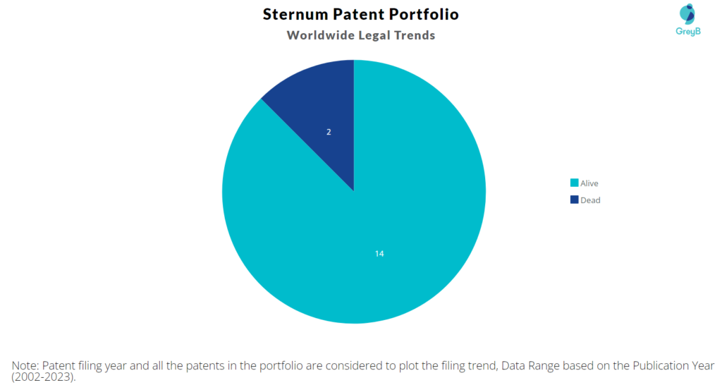 Sternum Patent Portfolio
