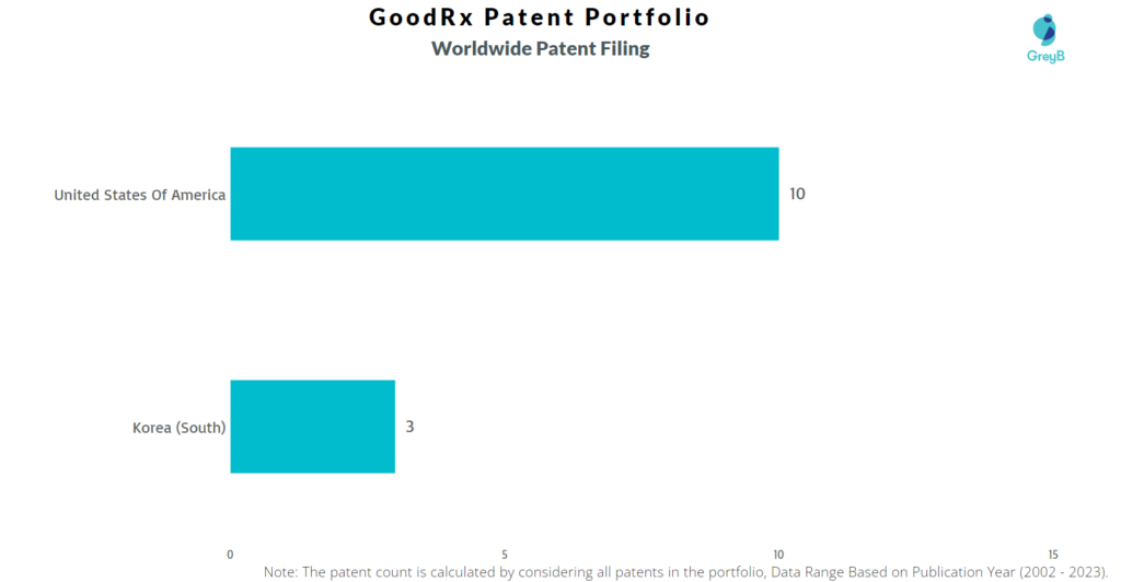 GoodRx Worldwide Patent Filing