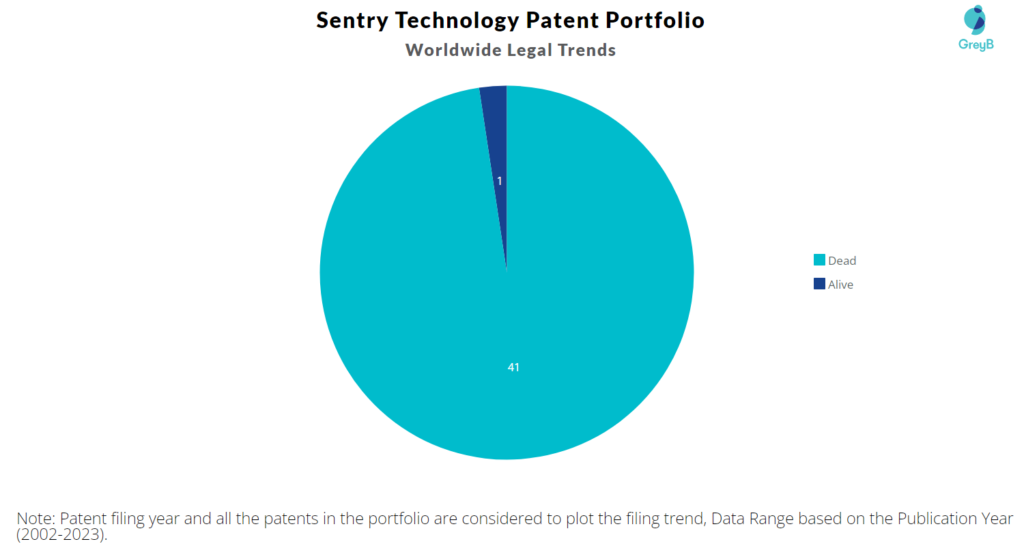 Sentry Technology Patent Portfolio