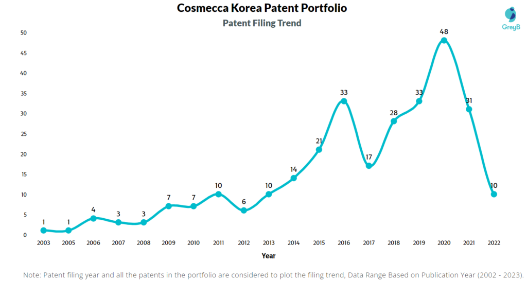 Cosmecca Korea Patent Filing Trend
