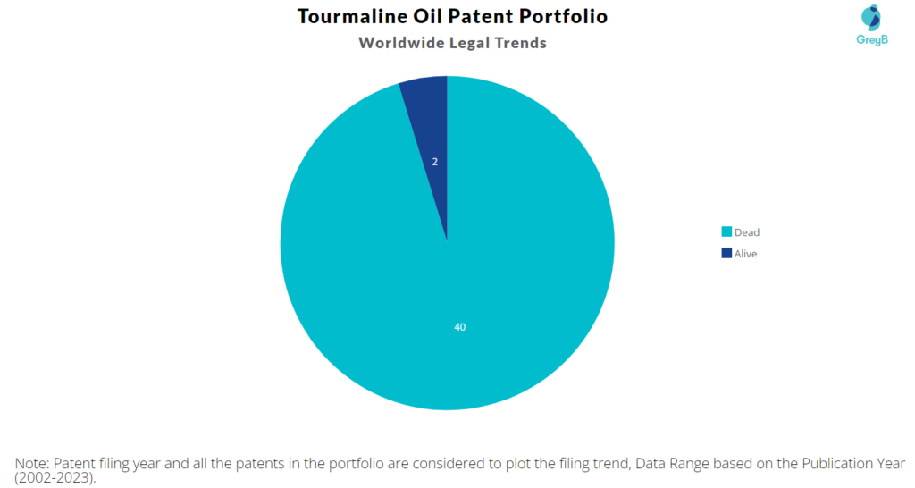 Tourmaline Oil Patent Portfolio