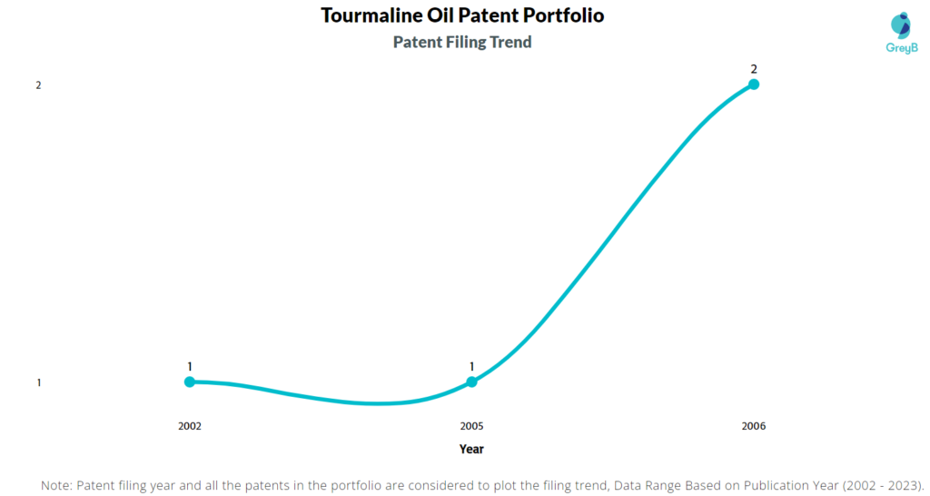 Tourmaline Oil Patent Filing Trend