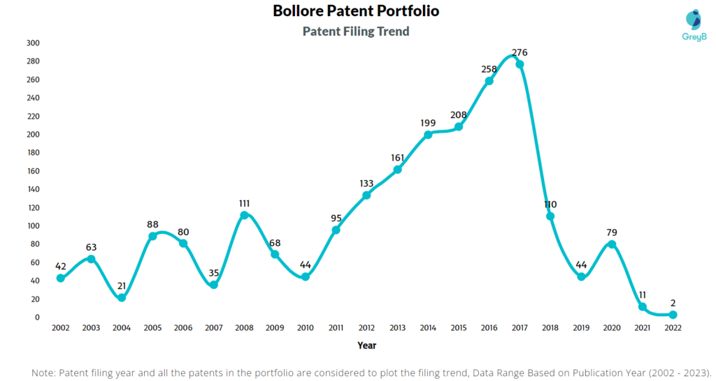 Bollore Patent Filing Trend