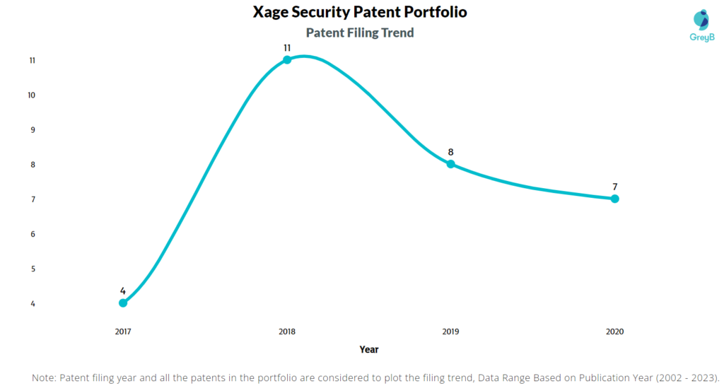 Xage Security Patent Filing Trend