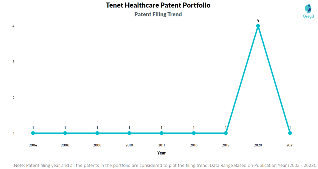 Tenet Healthcare Patent Filing Trend
