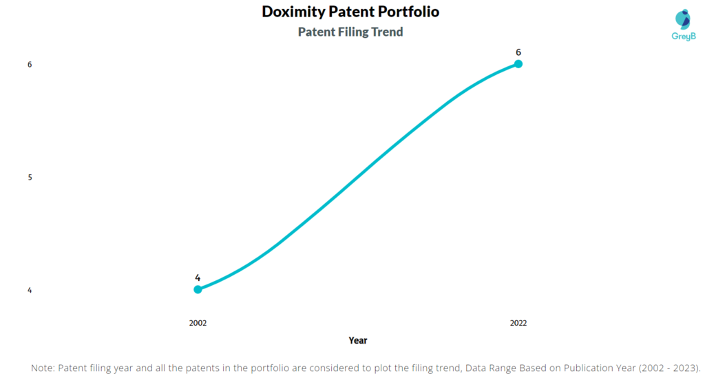 Doximity Patent Filing Trend