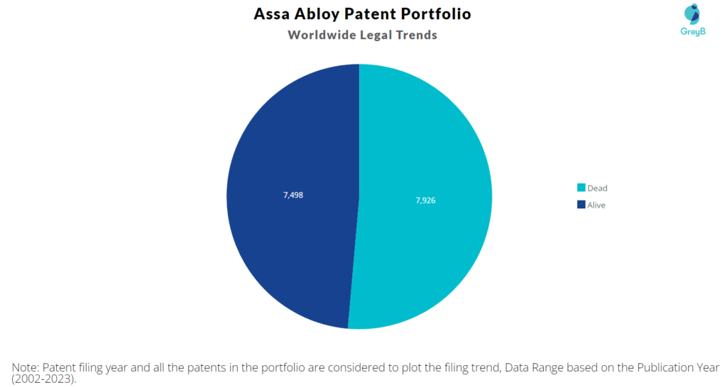 Assa Abloy Patent Portfolio