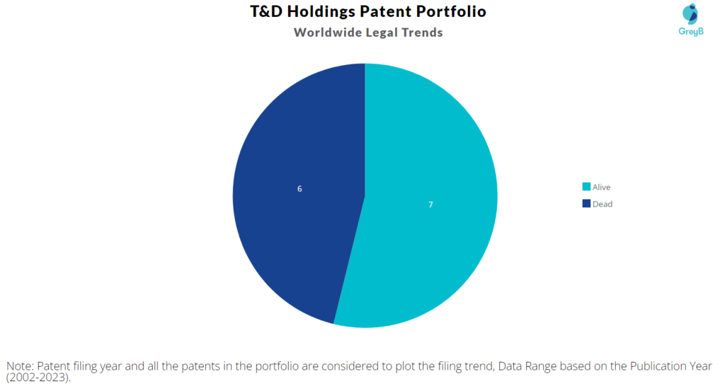 T&D Holdings Patent Portfolio
