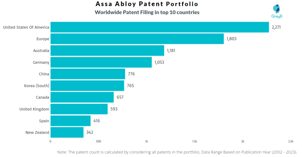 Assa Abloy Worldwide Patent Filing