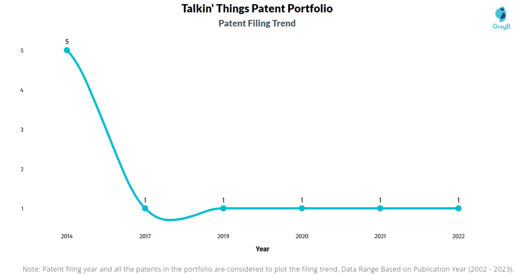 Talkin’ Things Patent Filing Trend