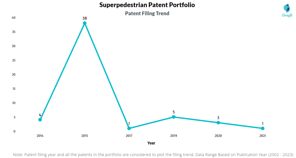 Superpedestrian Patent Filing Trend
