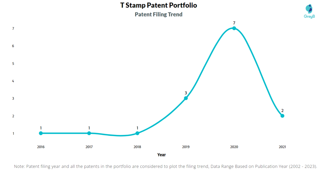 T Stamp Patents Filing Trend