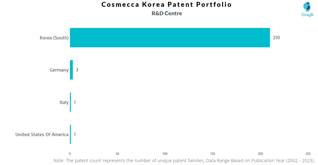 R&D Centres of Cosmecca Korea