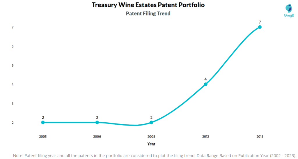 Treasury Wine Estates Patent Filing Trend