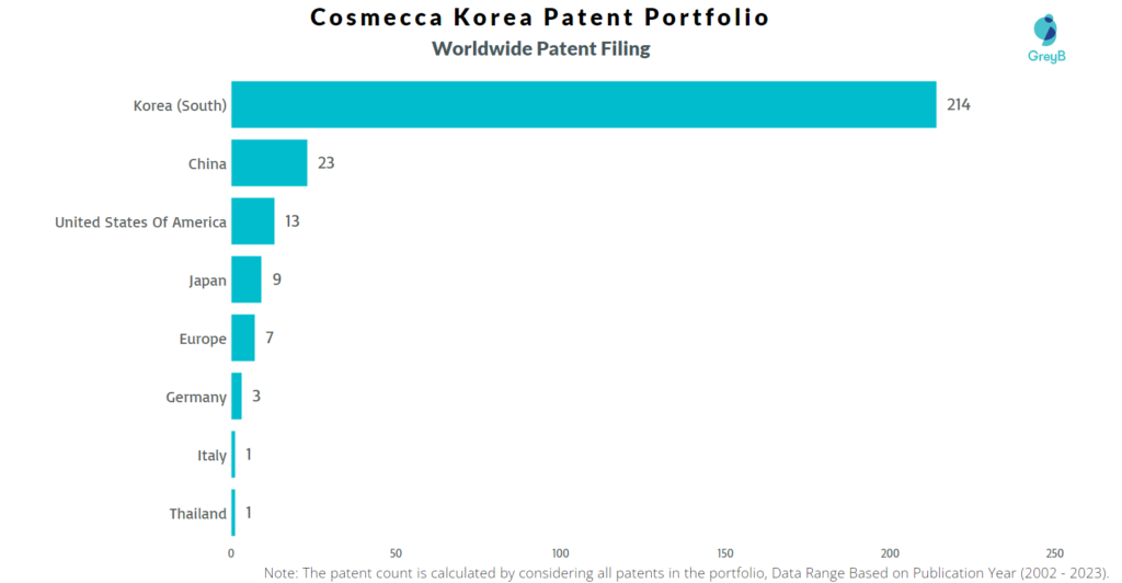 Cosmecca Korea Worldwide Patent Filing