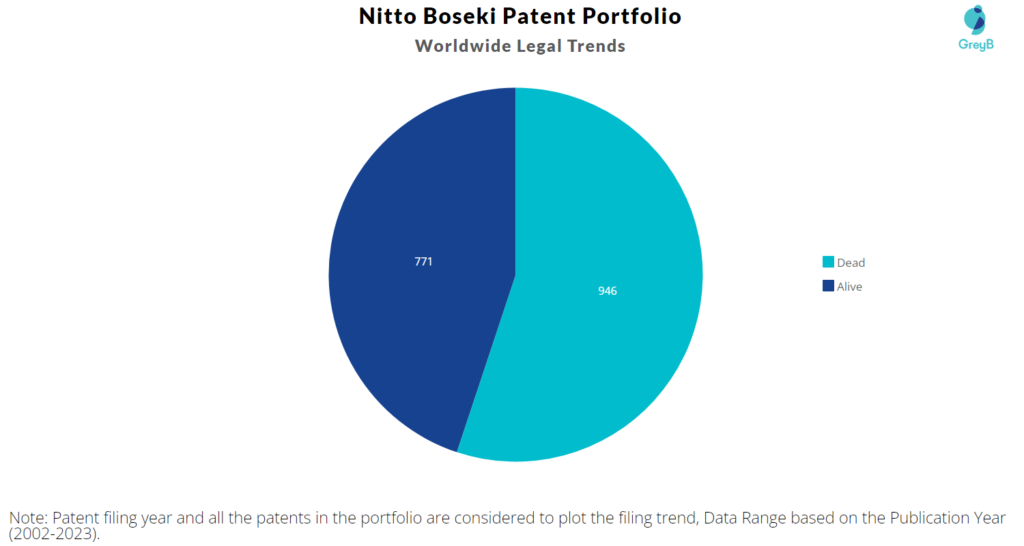 Nitto Boseki Patent Portfolio