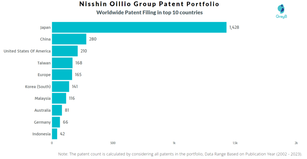 Nisshin Oillio Group Worldwide Patent Filing