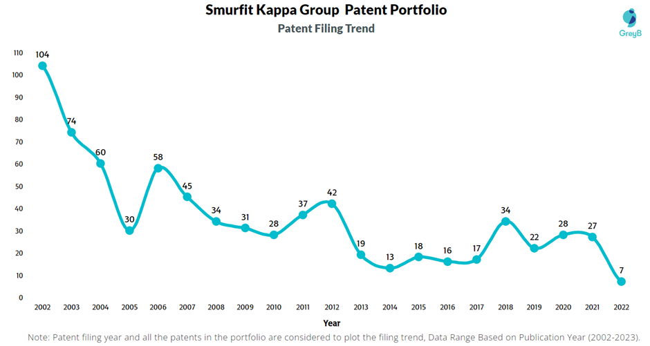 Smurfit Kappa Group Patent Filing Trend