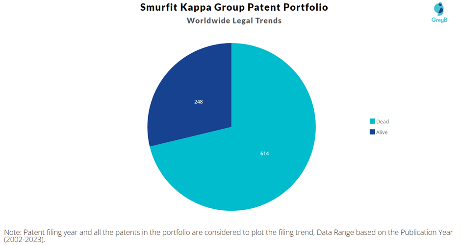 Smurfit Kappa Group Patent Portfolio
