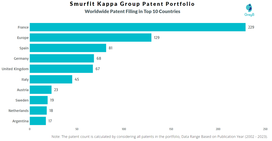 Smurfit Kappa Group Worldwide Patent Filling
