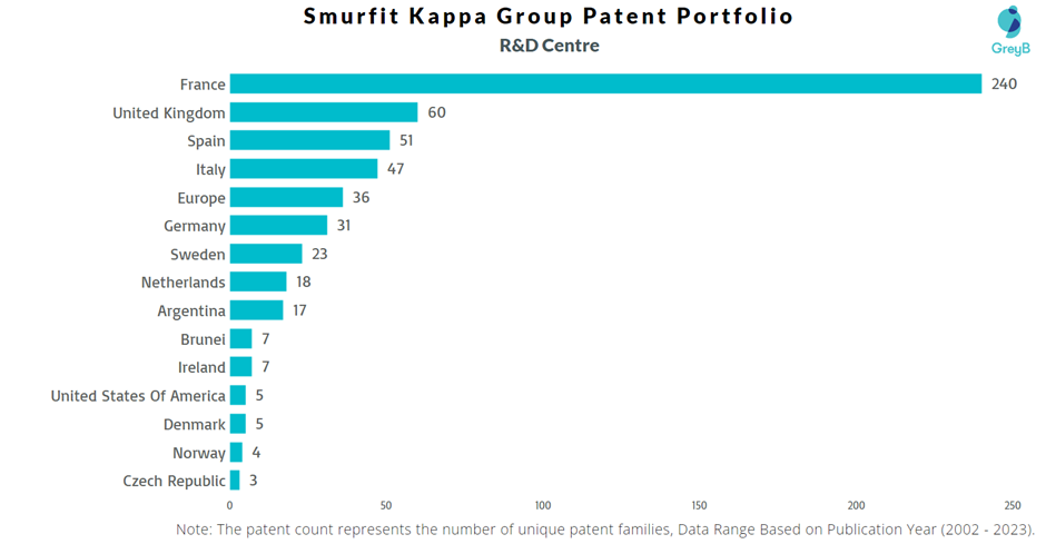 Research Centres of Smurfit Kappa Group