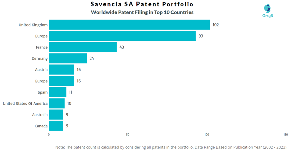 Savencia SA Worldwide Patent Filing