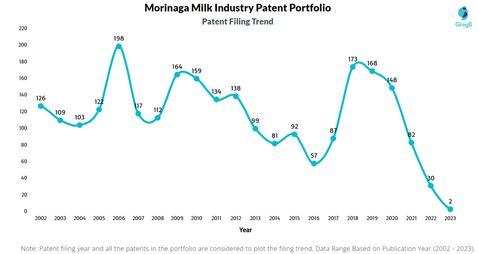 Morinaga Milk Industry Patent Filing Trend