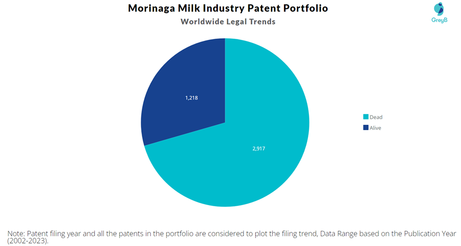 Morinaga Milk Industry Patent Portfolio