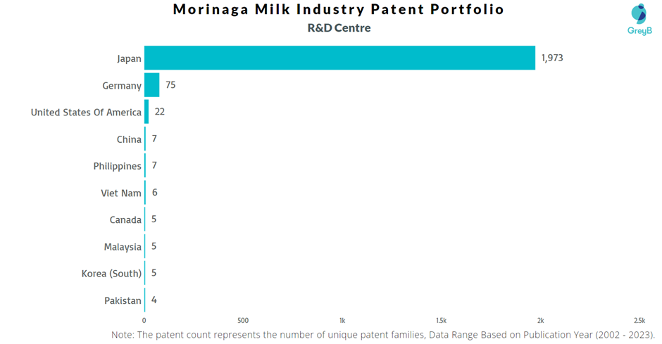 Research Centres of Morinaga Milk Industry Patents