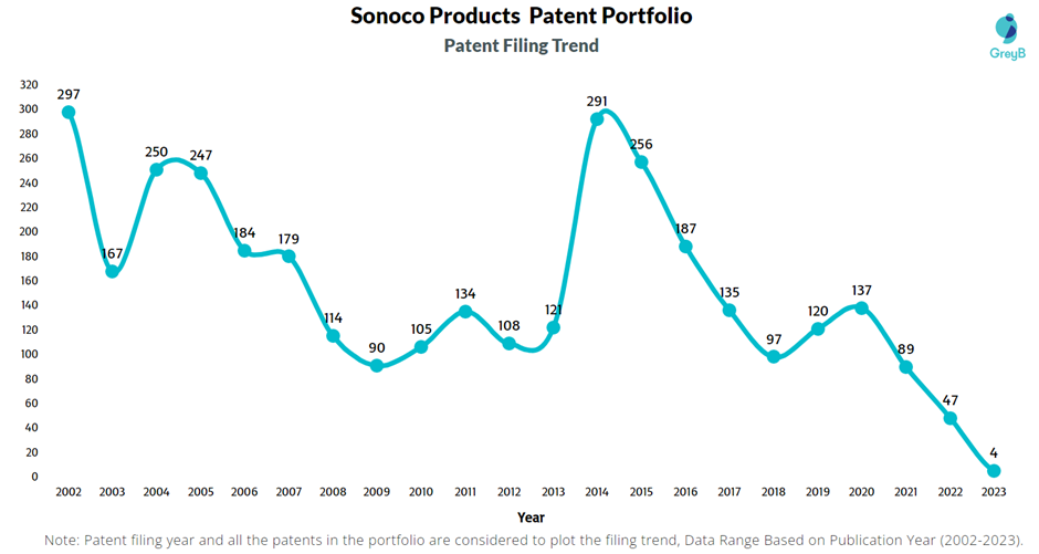 Sonoco Products Patent Filing Trend